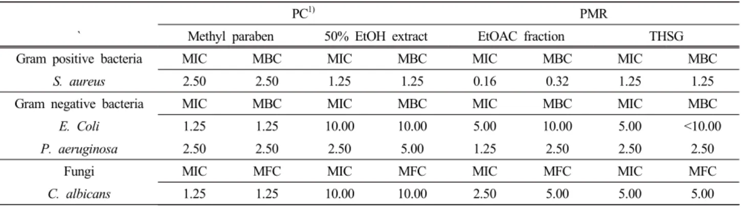 Table 3. Values of MIC and MBC/MFCof the 50% Ethanol Extract, and Ethyl Acetate Fraction of PMR and that of THSG and  Methyl Paraben by Broth Microdilution Assay (n = 3)