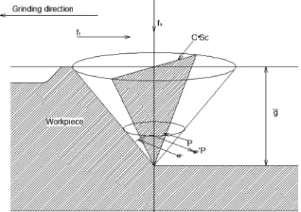 Fig. 1. Abrasive cutting edge model in cutting.