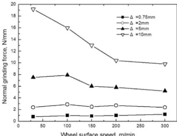 Fig. 4. Relationship between normal grinding force and wheel surface speed.