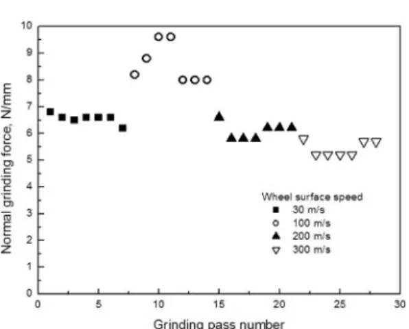 Fig. 7. Relation between temperature at grinding point and surface roughness.