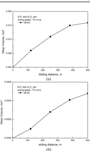 Fig. 10. Variations of the specific wear rate with a normal load at the ZrO 2  disk with (a)Al 2 O 3  ball, (b)SiC ball.