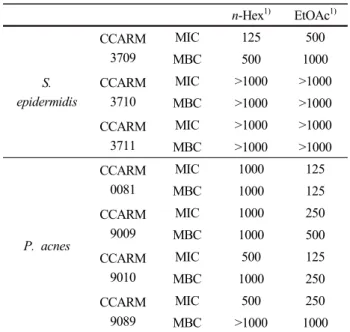 Table 2. MIC and MBC Values of D. carota var. sativa