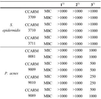 Table 3. MIC and MBC Values of Isolated Compounds 1-3 from  D. carota var. sativa