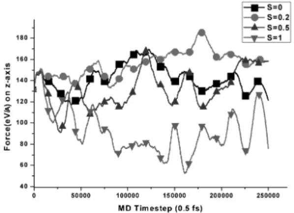 Fig. 4. Sum of forces on z-axis as a function of the MD times with different S values for rolling cases.