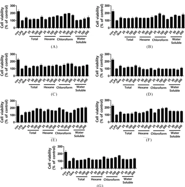 Figure 2. Effects of M. officinalis extracts and their fractions on RAW 264.7 cell viability