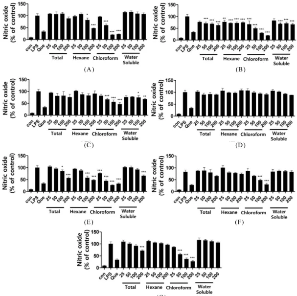 Figure 3. Effects of M. officinalis extracts and their fractions on nitric oxide production of RAW 264.7 cells