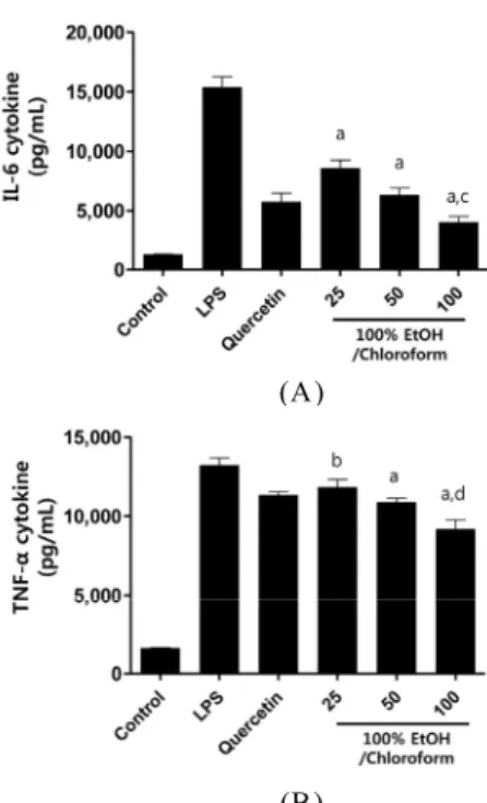 Figure 4. Effect of chloroform fraction of M. officinalis 100% 