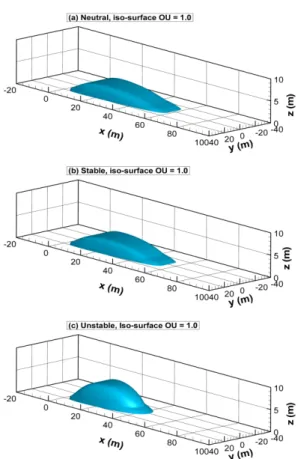 Fig. 6. Centerline (y = 0 m) surface (z = 1 m) normalized concentrations of various stability conditions