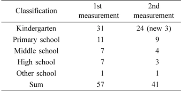 Table 1. Number of 1 st  and 2 nd  measurement at various schools Classification 1st  measurement 2nd measurement Kindergarten 31 24 (new 3) Primary school 11 9 Middle school 7 4 High school 7 3 Other school 1 1 Sum 57 41