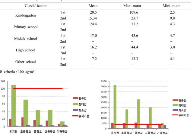 Table 5. TVOCs Concentrations at various schools                                                                     (µg/m 3 )