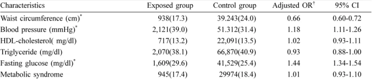 Table 3. Odds ratios of exposed duration and each component of metabolic syndrome