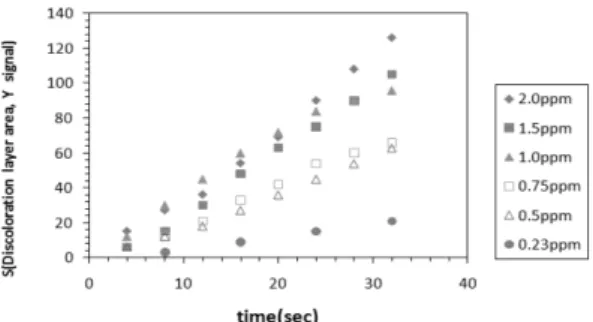 Fig. 3. Discoloration layer area with ammonia concentra- concentra-tion.