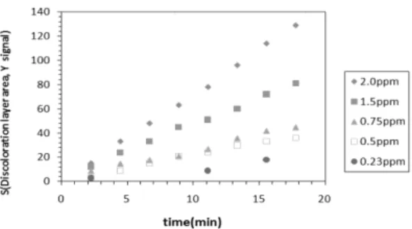 Table 2. Discoloration layer area with 0.005 M KOH