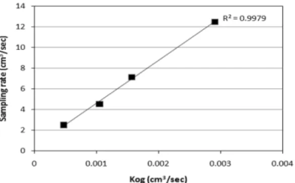 Fig. 7. Sampling rate with diffusion coefficient, Kog (=DA/L).