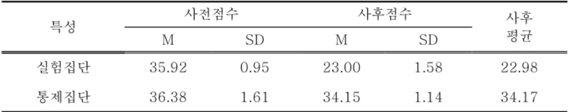표 에 나타난 결과를 보면 공변량인 사전 점수가 사후 점수에 미치는<4-4>, 효과는 통계적으로 유의미하지 않았고 이 사전 점수를 통제하여 실험집단과 통, 제집단의 집단별 사후 점수 차이를 검증하여 보았다 집단별 상태불안의 사후