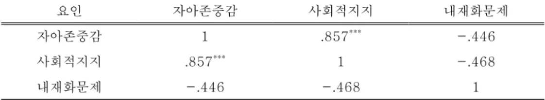 표 에서와 같이 자아존중감 사회적 지지와 외현화 문제의 상관관계<3-5>,, 를 보면 내재화 문제는 자아존중감 사회적 지지변인 모두와 유의미한 상관관계,, 를 나타나지 않았다 내재화 변인의 하위변인인 신체 우울 불안 위축에서도 자.,/, 아존중감과 사회적지지에 유의미한 관계를 나타내지 않았다