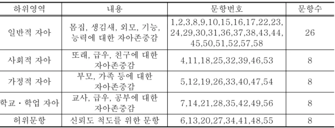 표 의 척도<2-1>K-CBCL 자아존중감 검사2) 본 연구에서는 자아존중감을 측정하기 위해 Coopersmith(1967) 의 아동용 자아존중감 검사 (Self-Esteem Inventory:SEI) 를 번안하여 활용하였다 