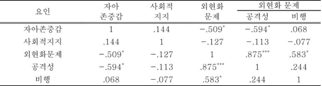 표 자아존중감 및 사회적 지지와 외현화 문제의 관계<3-2> 표 에서 자아존중감에서만 유의미하게 나타났음으로 자아존중감의 하<3-2> 위요소를 분석해 본 결과 < 표 3-3> 과 같이 가정적 자아 (r=-.517, p<.05) 에 서만 유의미한 부적상관관계를 나타내었다