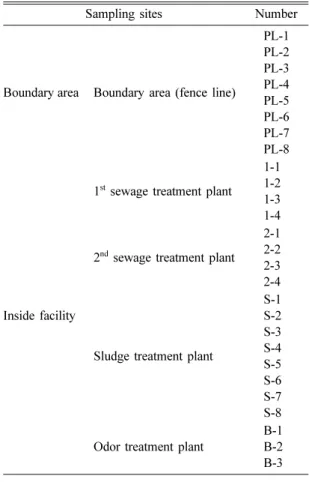 Table 1. Sampling sites of odor samples in a sewage treatment facility