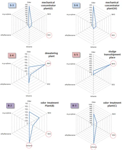 Fig. 7. The pattern of odor emission with sewage treatment processes (unit:ppb).