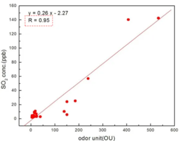 Fig. 10. The relationship between odor unit concentration (OU) and toluene concentration.
