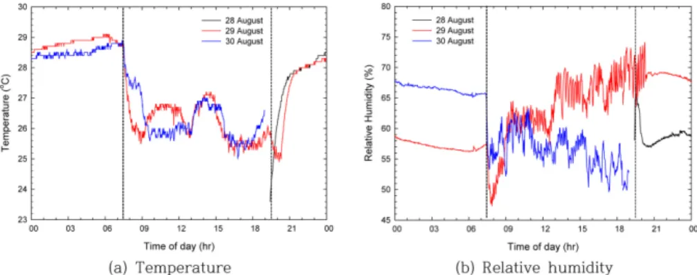 Fig. 3. Diurnal variation of CO 2  concentration at the day- day-care center.