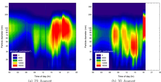 Fig. 7. Comparison of the particle size distributions measured at the day-care center.
