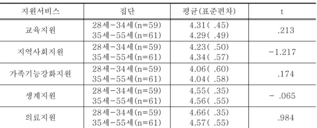 표 연령에 따른 지원서비스 요구의 평균 표준편차 및 검증<3-4>,t 학력에 따른 지원서비스 요구2) 학력에 따른 장애아 부모의 지원서비스 요구의 차이를 알아보기 위해 두 집단 간의 평균 표준편차 유의도를 알아 본 결과가,, < 표 3-5> 에 제시되어 있다 