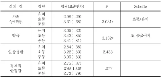 표 학교급별에 따른 삶의 질 평균 표준편차 및 검증<3-7>,ANOVA 부모 요인에 따른 삶의 질4. 연령에 따른 삶의 질1) 부모의 연령은 35 세를 기준으로 그 이하는 연령이 적은 집단으로 그 이상은, 높은 집단으로 연구자가 임의로 구분하였는데 그 이유는 유치원 과정에 재학하, 는 아동의 부모가 대부분 35 세 미만이었기 때문이다 연령에 따른 장애아 부모