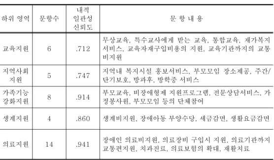표 지원서비스 요구 척도의 하위영역별 신뢰도와 문항내용<2-2> 분석방법3. 본 연구에서 수집된 자료는 SPSSPC12.0 통계 프로그램을 통해 전산처리하 였다 장애 요인에 따른 발달장애아 부모의 지원서비스와 삶의 질의 차이를 알