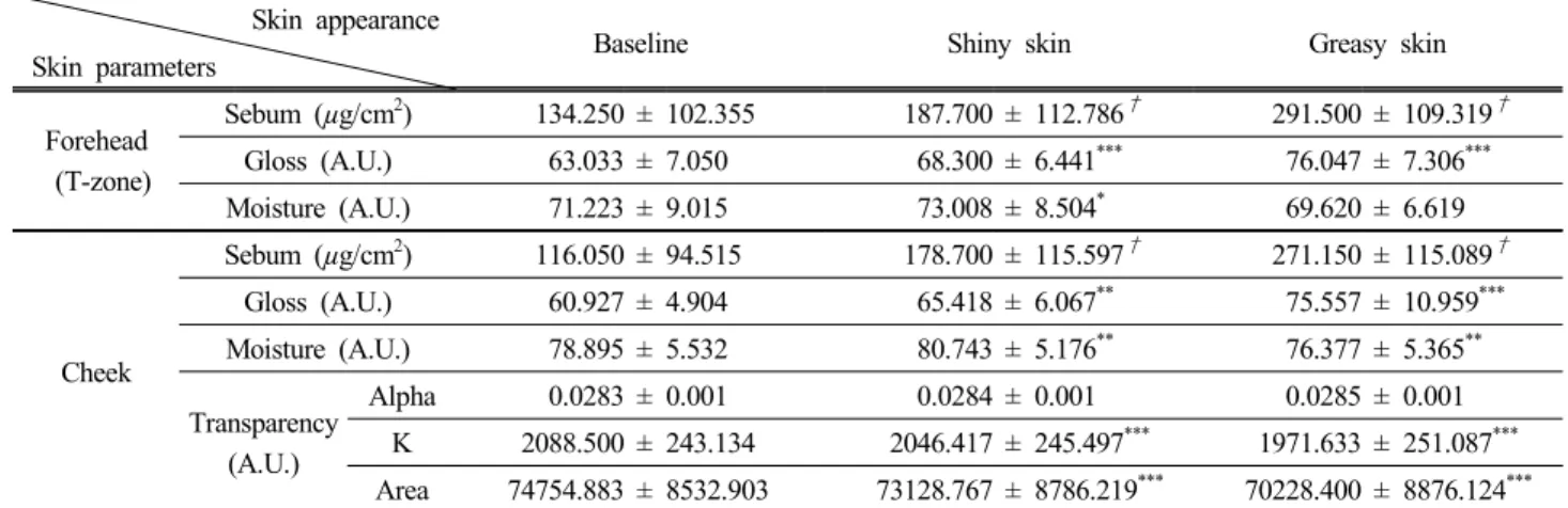 Table 2 describes various measurement parameter re-            Timebaseline (T0)1 h (T1)3 h (T3)6 h (T6)Skin parametersForehead(T-zone)Sebum (µg/cm2)134.250  ± 102.355186.350 ± 20.634†251.950 ± 114.243†291.500 ± 109.319†Gloss (A.U.)63.033 ± 7.05068.702 ± 6