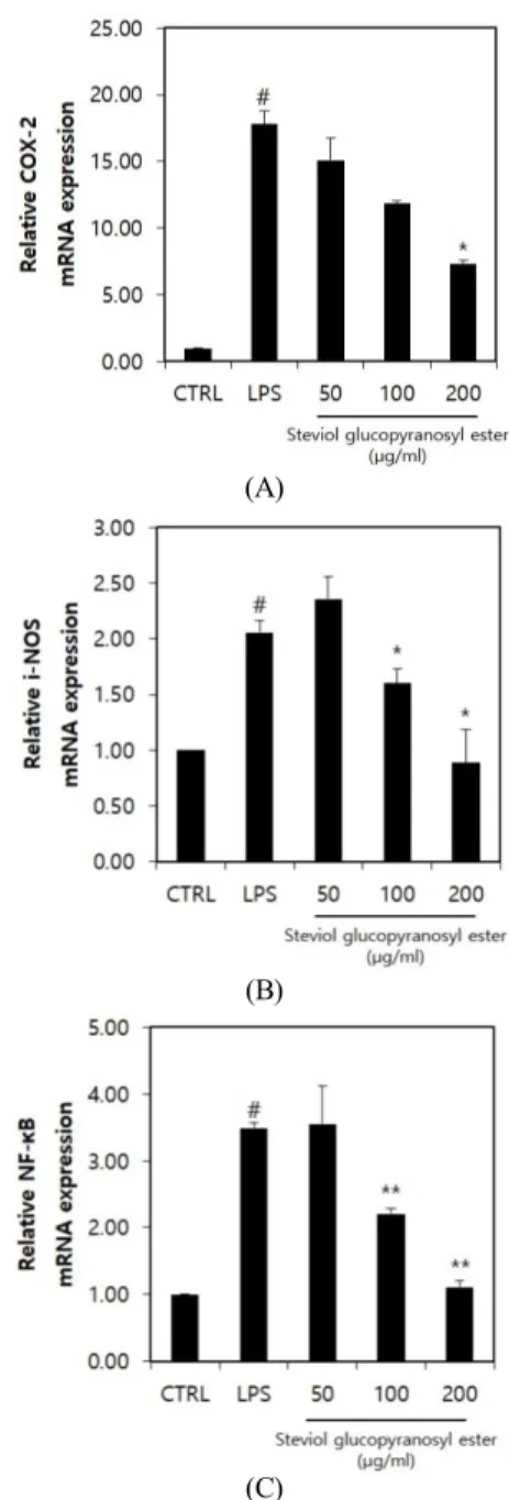 Figure 4. Gene expression of COX-2, i-NOS and NF-κB in  RAW 264.7 treated with SGE in addition to LPS