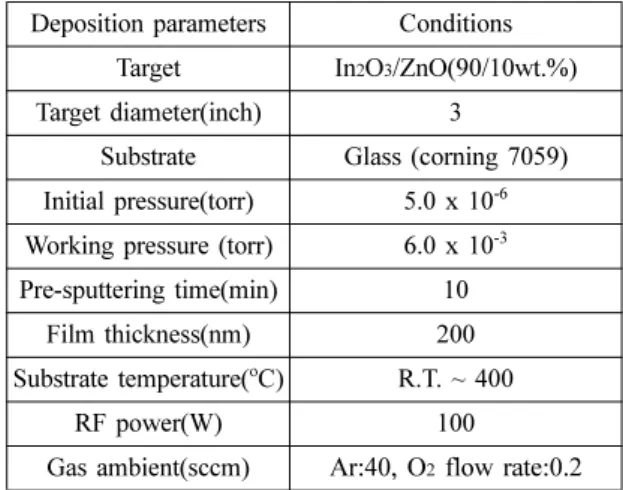 Fig. 1 은 R.T. ~ 400 o C의 기판 온도에서 증착한 박 막의 X-ray diffraction 결과이다, 상온≤Ts≤250℃에서 증착된 IZO박막의 X-ray diffraction pattern을  보면Table 1