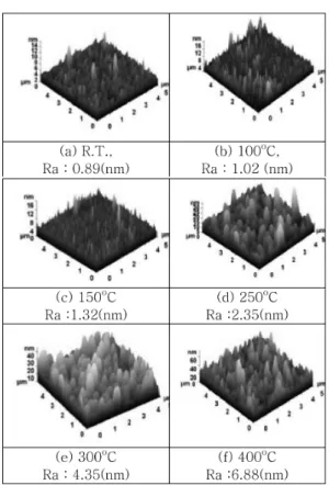 Fig. 3은 증착 시 기판온도(R.T.≤Ts≤400 o C)에 따른 IZO 박막의 AFM 측정결과이다. AFM image의 표면 형상을 보면 증착 시 기판 온도가 증가할수록 IZO 박 막의 표면의 grain size가 성장하고 그에 따라 표면 거 칠기가 커지는 것을 확인할 수 있다