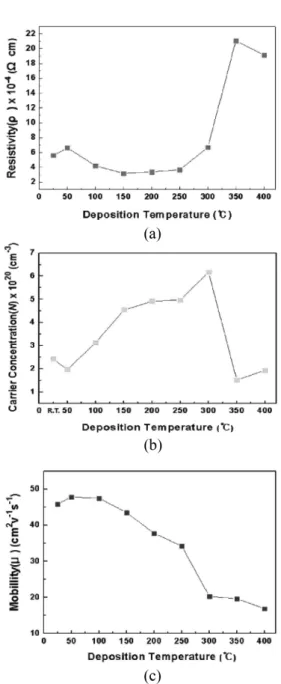 Fig. 4 (a)는 기판 온도의 변화에 따른 IZO 박막의 전기 비저항(p) 특성 결과를 나타낸 것이다. 다양한 기 판온도에서 증착된 IZO 박막들은 기판의 온도가 증가 할수록 점차 낮은 비저항을 가지며 기판 온도가 150℃ 일 때 3.169 × 10 −4  Ωcm로 가장 낮은 비저항을 나타 냈다