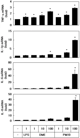 Figure 3. Effects of LPS, DME and PM10 on the expression  of inflammatory cytokines in HEKs