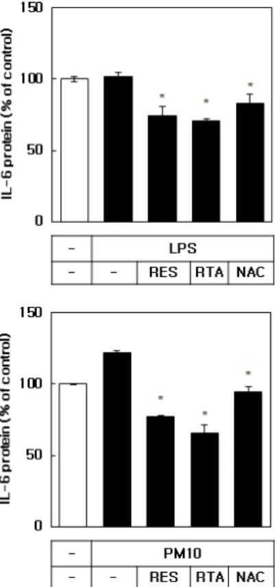 Figure 5에서 볼 수 있듯이, PM10에 노출된 조건에서 레 스베라트롤(10  µM)과 RTA (10 µM) 모두 IL-6의 mRNA  발현을 감소시키는 반면, IL-1β의 발현을 증가시켰다