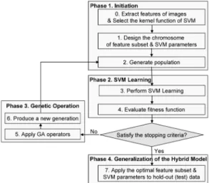 Fig. 2. Gene structure for the hybrid GA &amp; SVM model.
