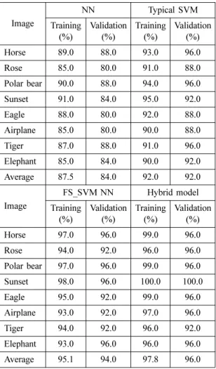 Table 2. Classification accuracy according to feature type using the proposed model.