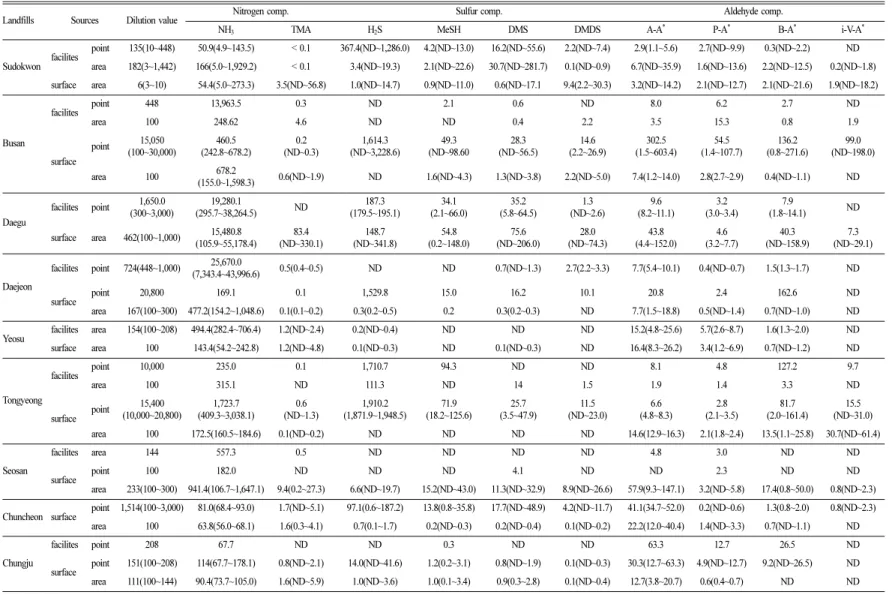 Table 3. The major odor compounds in the different landfills (unit : ppb)