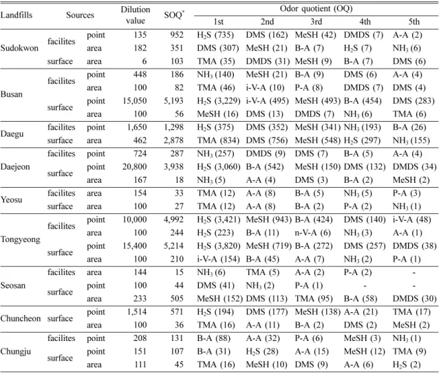Table 4. Odor dilution value and odor quotient in the different landfills Landfills Sources  Dilution 