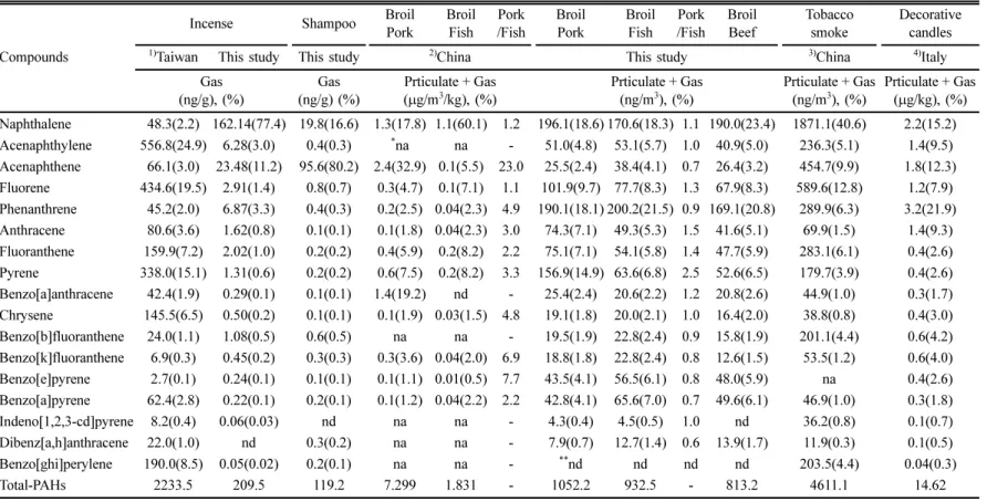 Table 2. Various PAHs source profile of emitted materials