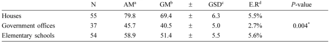 Table 1. Indoor radon concentration at each places                                                                 (unit: Bq/m 3 )