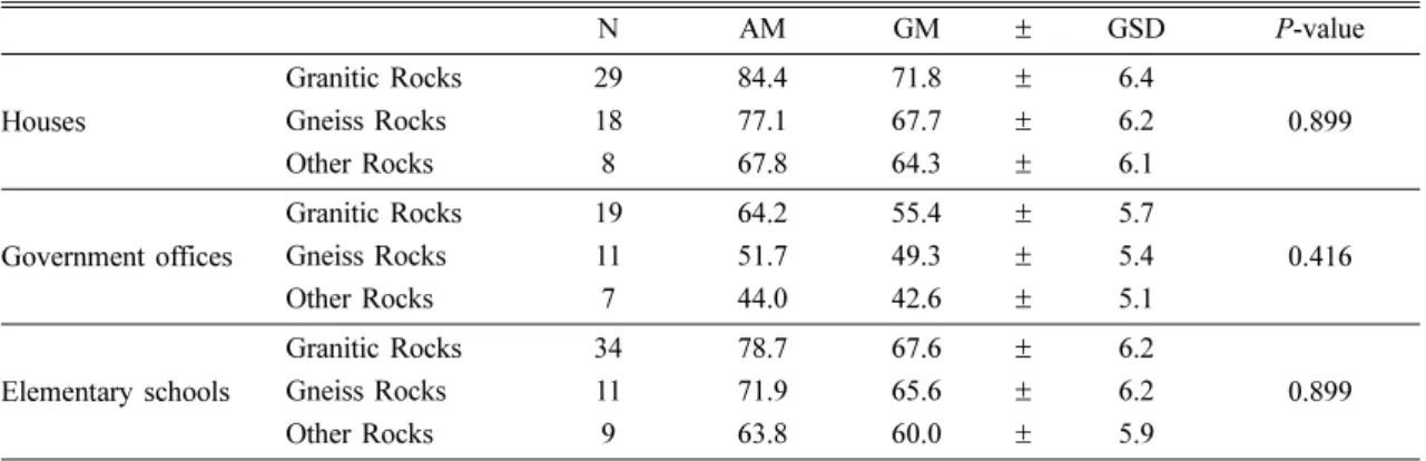 Table 4. Concentration of indoor radon by geological features                                                   (unit: Bq/m 3 )