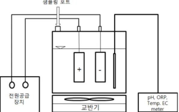 Table 1. Electrode types and applications for electrolytic oxidation Electrode material
