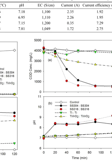 Table 4. Current efficiency for hydrogen sulfide in the electrolysis oxidation system during the initial 20-minute period Electrode materials H 2 S (ppm) Temp