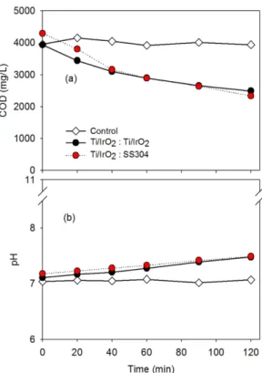 Fig. 7. Comparison of different combinations of electrode materials for the changes of (a) COD and (b) pH in the an electrolytic oxidation system.