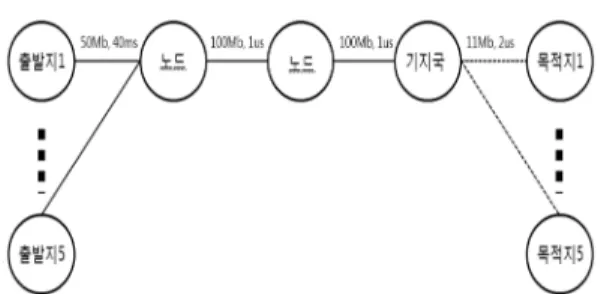 Fig. 2. Throughput for the number of sources = 1.