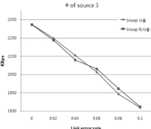 Fig. 3. Throughput for the number of sources = 3.