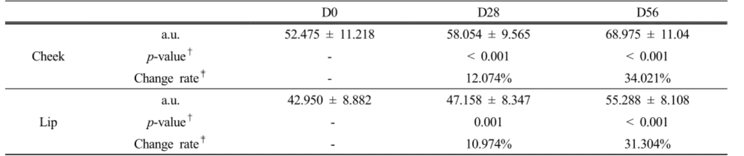 Table 3. The Skin Hydration Result after Oral Adminstration